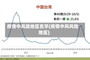 疫情中风险地区名字(疫情中风风险地区)