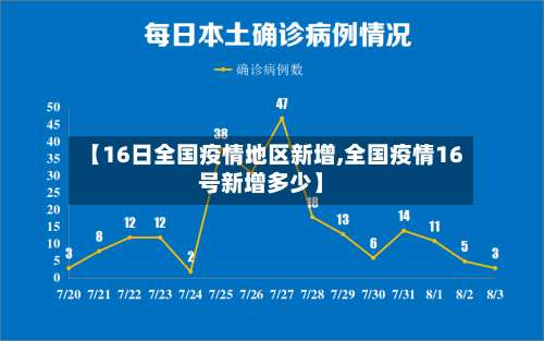 【16日全国疫情地区新增,全国疫情16号新增多少】-第3张图片